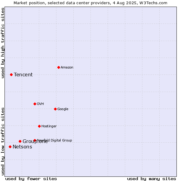 Market position of Group.one vs. Tencent vs. Netsons