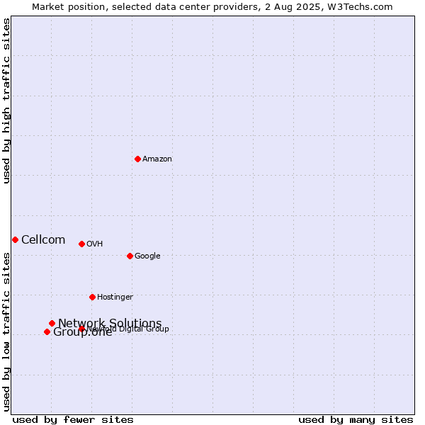 Market position of Network Solutions vs. Group.one vs. Cellcom