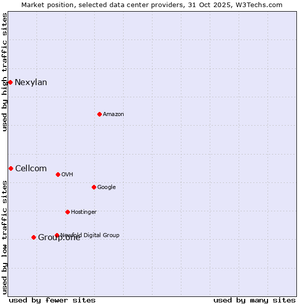 Market position of Group.one vs. Cellcom vs. Nexylan