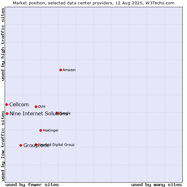 Market position of Group.one vs. Nine Internet Solutions vs. Cellcom