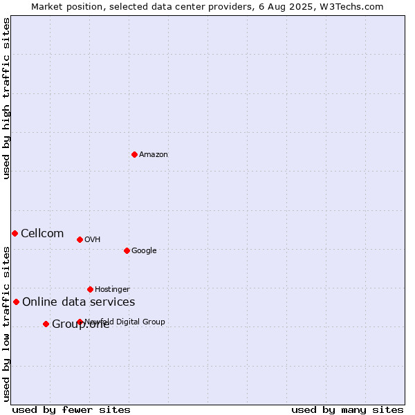 Market position of Group.one vs. Online data services vs. Cellcom