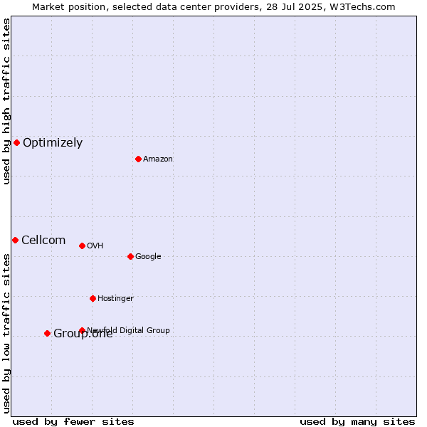 Market position of Group.one vs. Optimizely vs. Cellcom