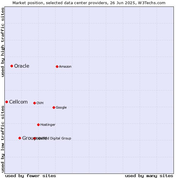 Market position of Group.one vs. Oracle vs. Cellcom