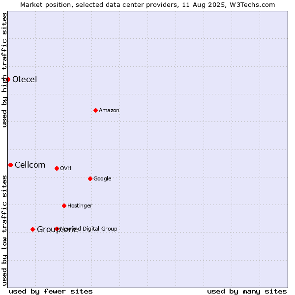 Market position of Group.one vs. Cellcom vs. Otecel