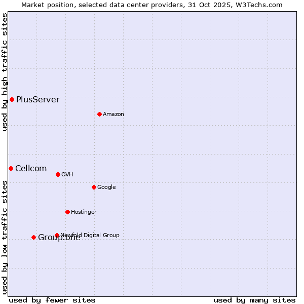 Market position of Group.one vs. PlusServer vs. Cellcom