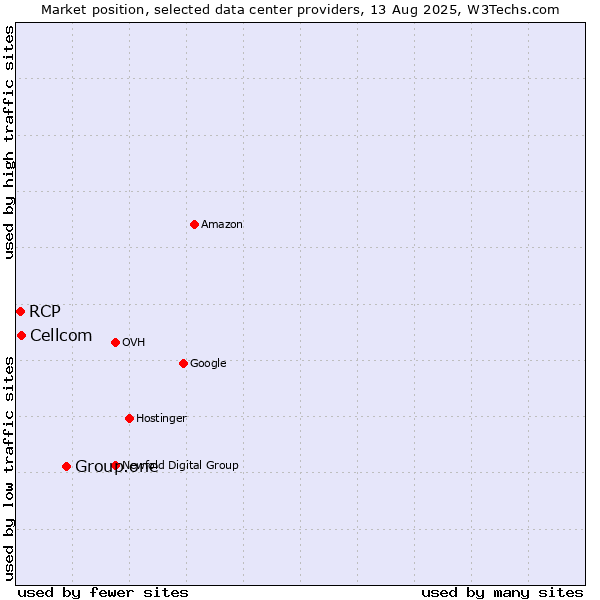 Market position of Group.one vs. Cellcom vs. RCP