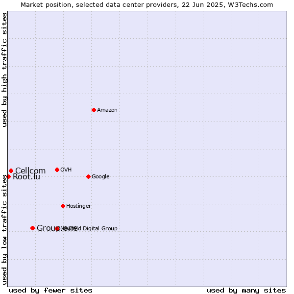 Market position of Group.one vs. Cellcom vs. Root.lu