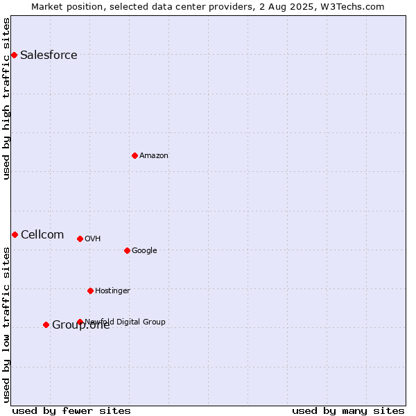 Market position of Group.one vs. Cellcom vs. Salesforce