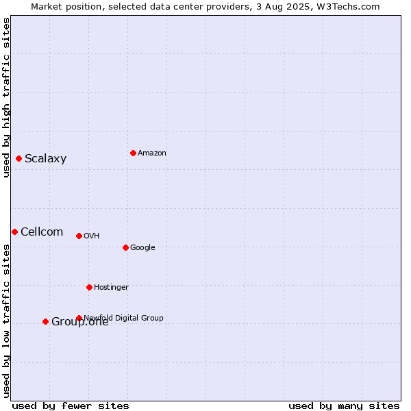 Market position of Group.one vs. Scalaxy vs. Cellcom