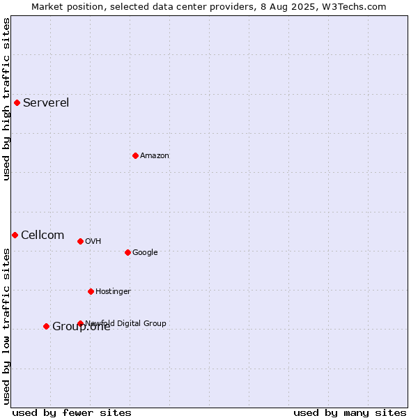 Market position of Group.one vs. Serverel vs. Cellcom