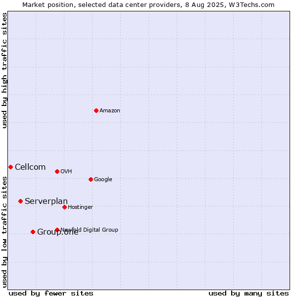 Market position of Group.one vs. Serverplan vs. Cellcom