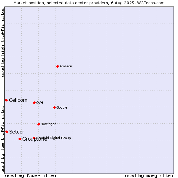 Market position of Group.one vs. Setcor vs. Cellcom