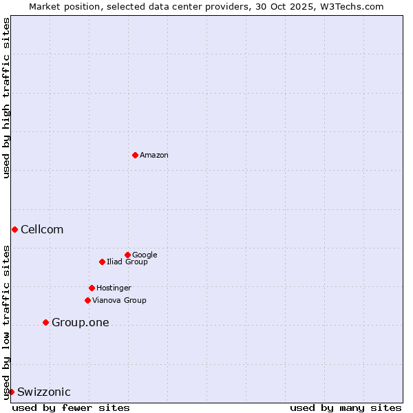 Market position of Group.one vs. Cellcom vs. Swizzonic