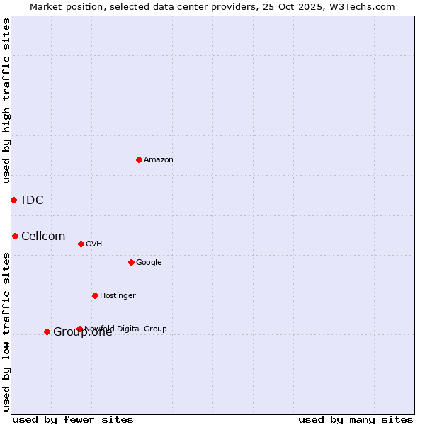 Market position of Group.one vs. Cellcom vs. TDC