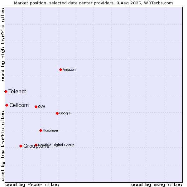 Market position of Group.one vs. Cellcom vs. Telenet