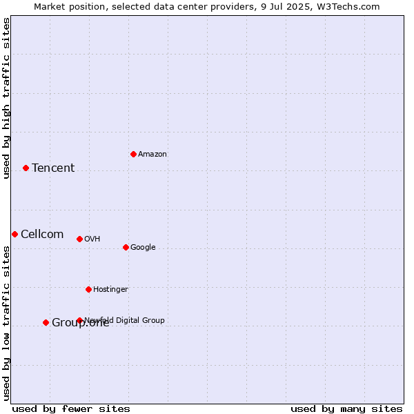 Market position of Group.one vs. Tencent vs. Cellcom