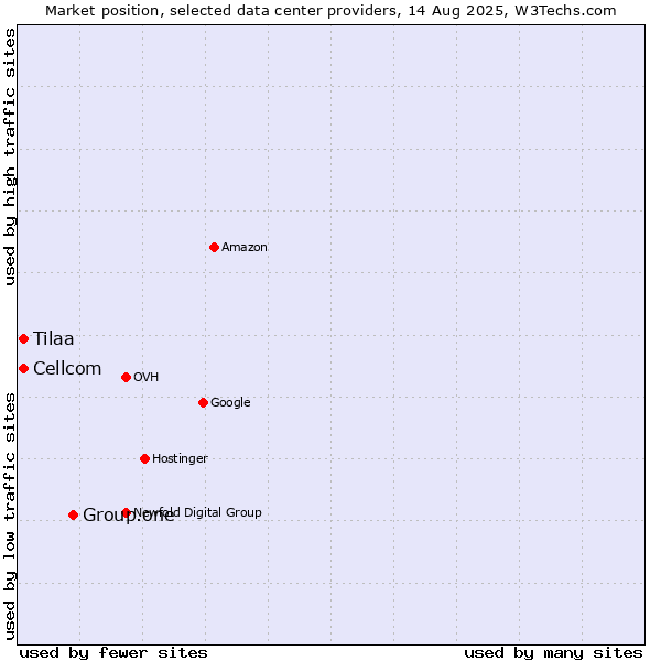 Market position of Group.one vs. Cellcom vs. Tilaa