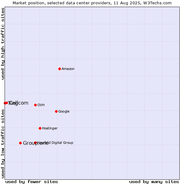 Market position of Group.one vs. Cellcom vs. Ting