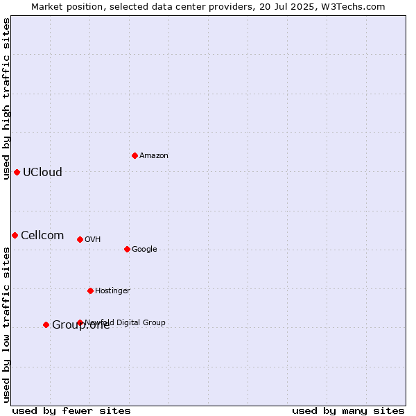 Market position of Group.one vs. UCloud vs. Cellcom