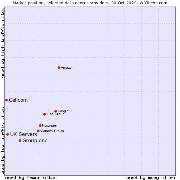 Market position of Group.one vs. UK Servers vs. Cellcom