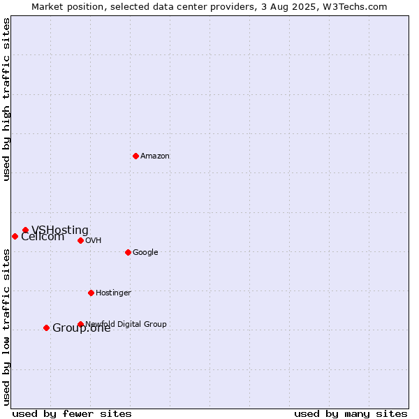 Market position of Group.one vs. VSHosting vs. Cellcom