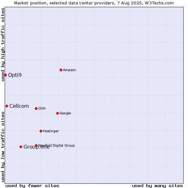 Market position of Group.one vs. Cellcom vs. Opti9