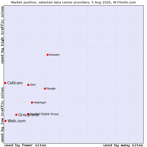Market position of Group.one vs. Web.com vs. Cellcom