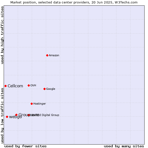 Market position of Group.one vs. webgo vs. Cellcom
