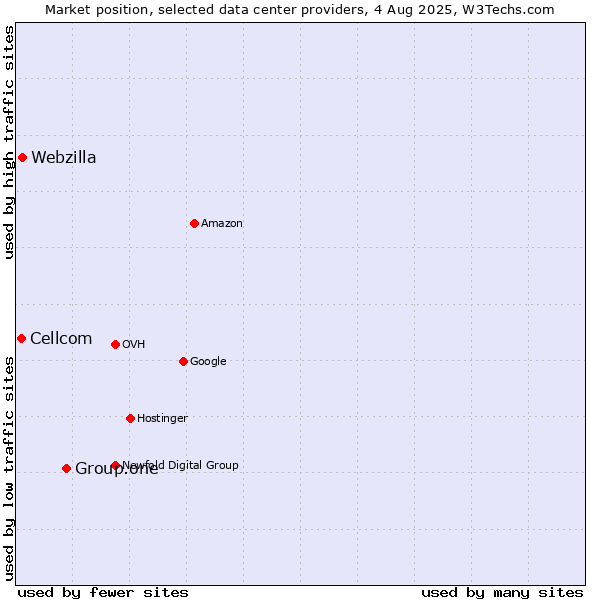 Market position of Group.one vs. Webzilla vs. Cellcom