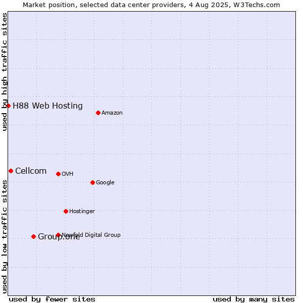 Market position of Group.one vs. Cellcom vs. H88 Web Hosting