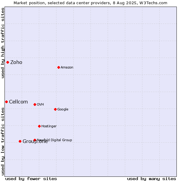 Market position of Group.one vs. Zoho vs. Cellcom