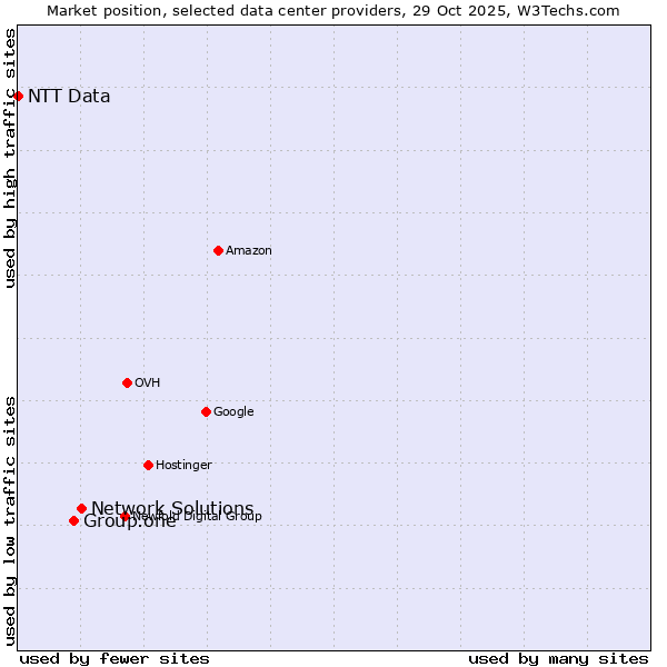 Market position of Network Solutions vs. Group.one vs. NTT Data