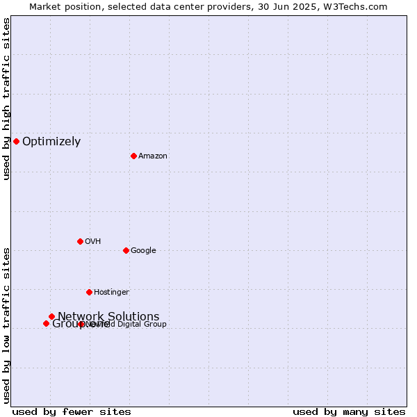 Market position of Network Solutions vs. Group.one vs. Optimizely