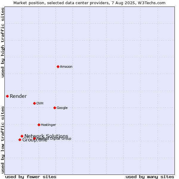 Market position of Network Solutions vs. Group.one vs. Render