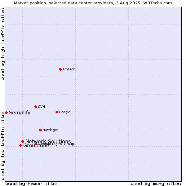 Market position of Network Solutions vs. Group.one vs. Semplify
