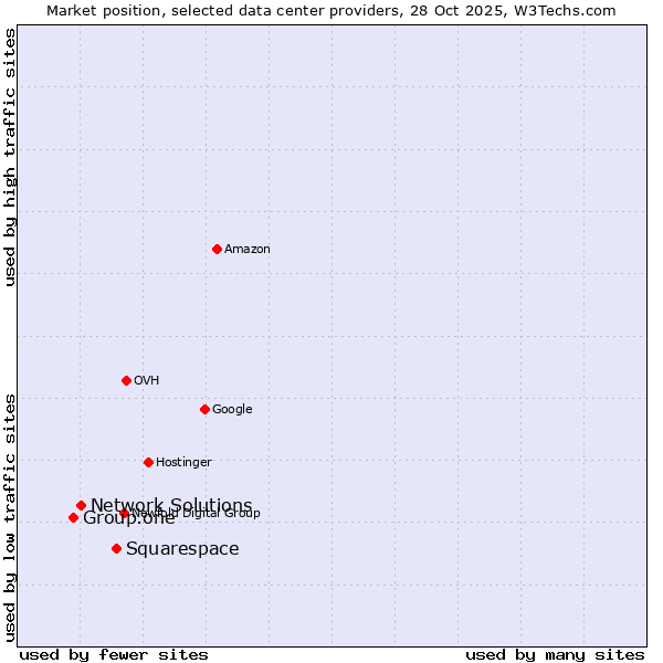 Market position of Squarespace vs. Network Solutions vs. Group.one