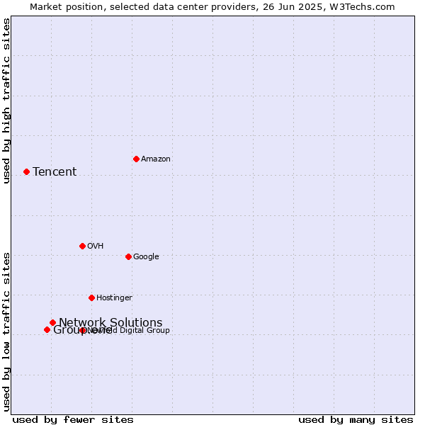 Market position of Network Solutions vs. Group.one vs. Tencent