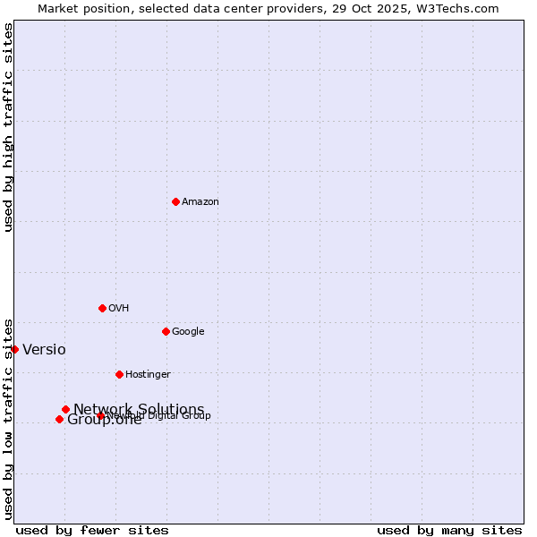 Market position of Network Solutions vs. Group.one vs. Versio
