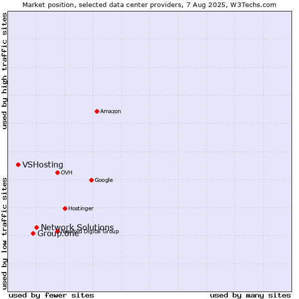 Market position of Network Solutions vs. Group.one vs. VSHosting
