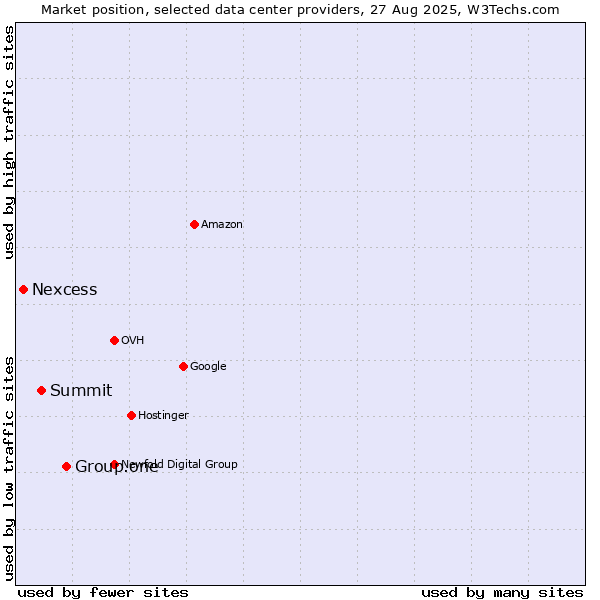 Market position of Group.one vs. Summit vs. Nexcess