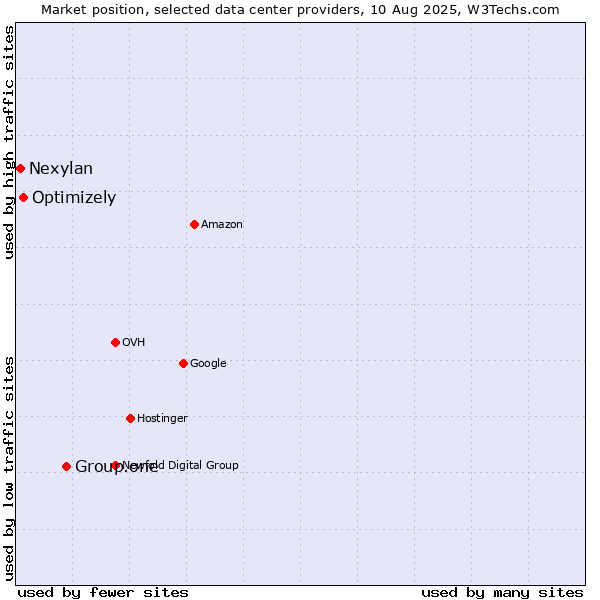 Market position of Group.one vs. Optimizely vs. Nexylan