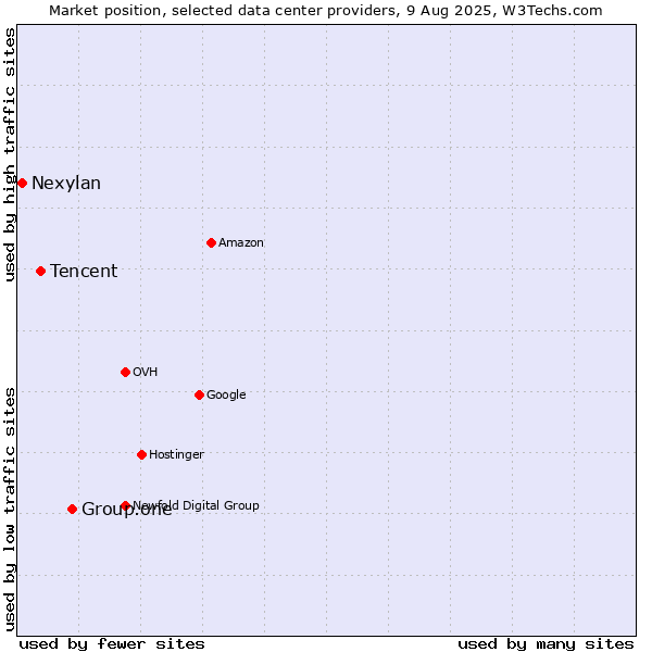 Market position of Group.one vs. Tencent vs. Nexylan