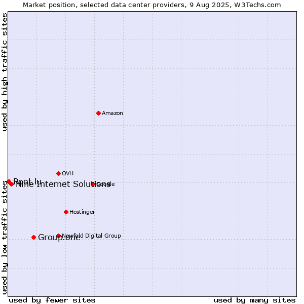 Market position of Group.one vs. Nine Internet Solutions vs. Root.lu