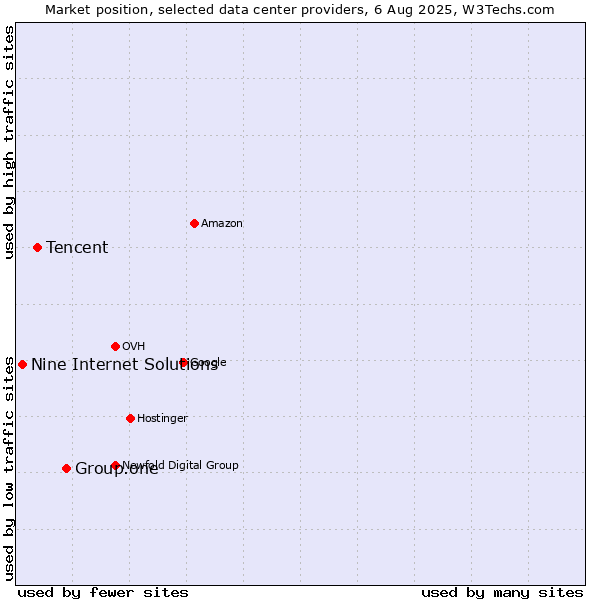 Market position of Group.one vs. Tencent vs. Nine Internet Solutions