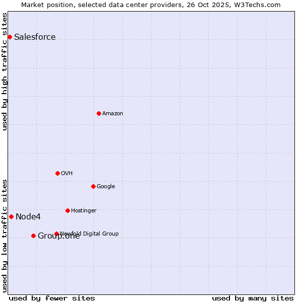 Market position of Group.one vs. Node4 vs. Salesforce