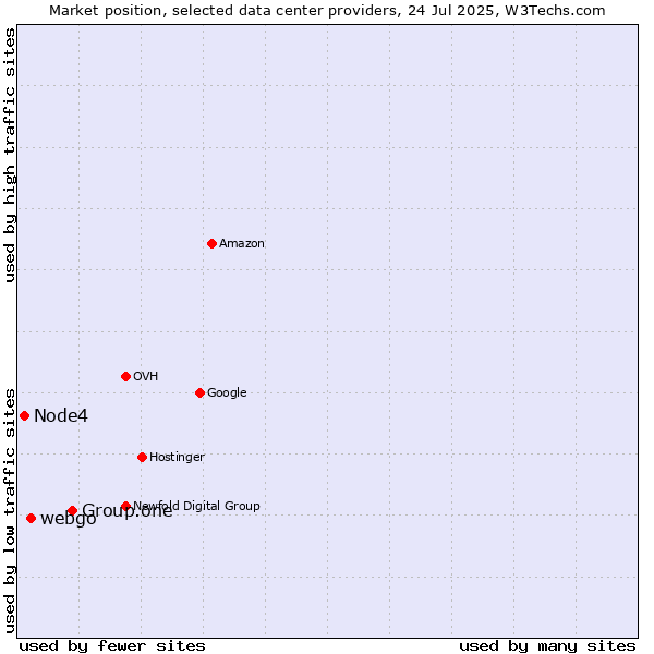 Market position of Group.one vs. webgo vs. Node4