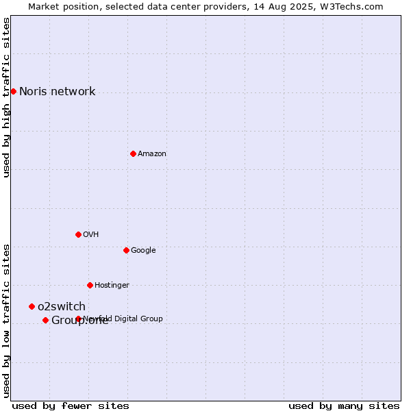 Market position of Group.one vs. o2switch vs. Noris network