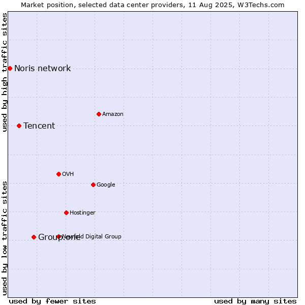 Market position of Group.one vs. Tencent vs. Noris network