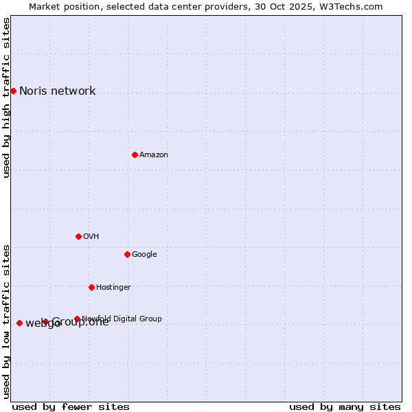 Market position of Group.one vs. webgo vs. Noris network