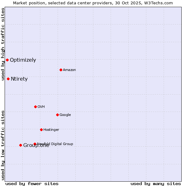 Market position of Group.one vs. Ntirety vs. Optimizely